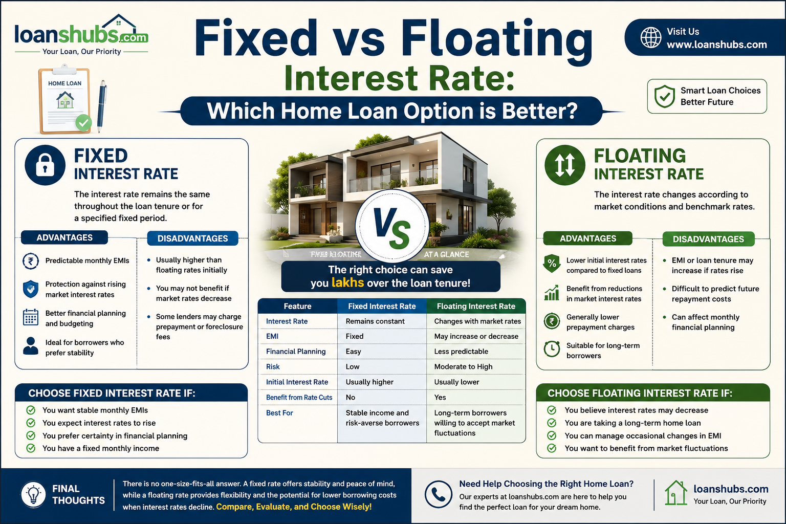Fixed vs Floating Interest Rate: Which Home Loan Option is Better?